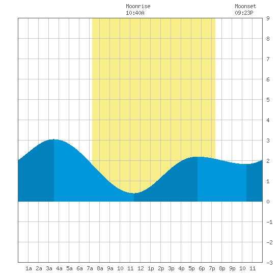 Tampa tide chart for Thursday, September 25, 2025