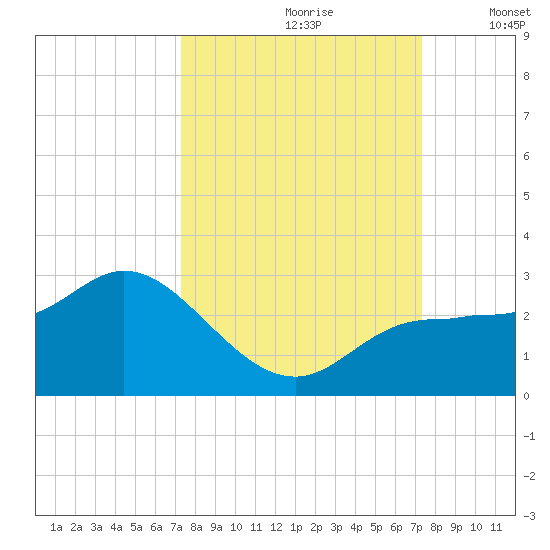 Tampa tide chart for Saturday, September 27, 2025