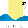 Tampa tide chart for Saturday, September 27, 2025