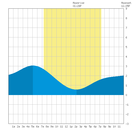 Tampa tide chart for Sunday, September 28, 2025