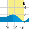 Tampa tide chart for Wednesday, September 3, 2025
