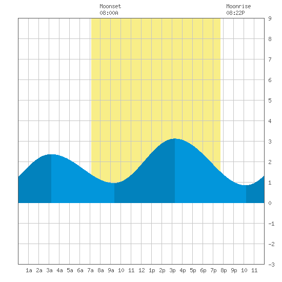 Tampa tide chart for Monday, September 8, 2025