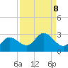 Tampa tide chart for Monday, September 8, 2025