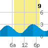 Tampa tide chart for Tuesday, September 9, 2025