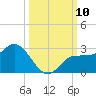 Tampa tide chart for Friday, October 10, 2025