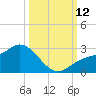 Tampa tide chart for Sunday, October 12, 2025