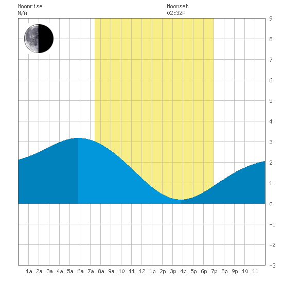 Tampa tide chart for Monday, October 13, 2025