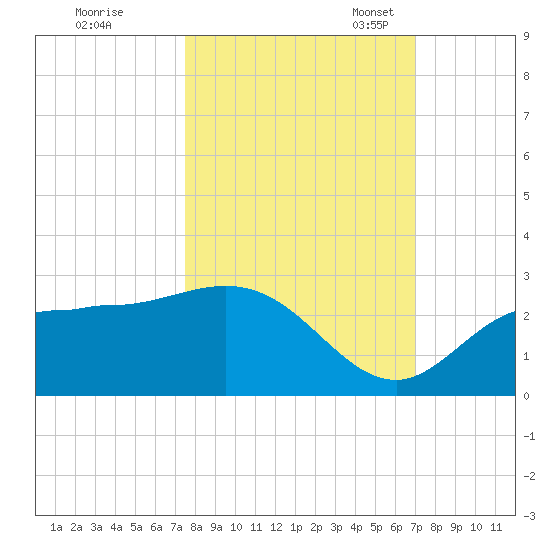Tampa tide chart for Wednesday, October 15, 2025