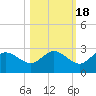 Tampa tide chart for Saturday, October 18, 2025