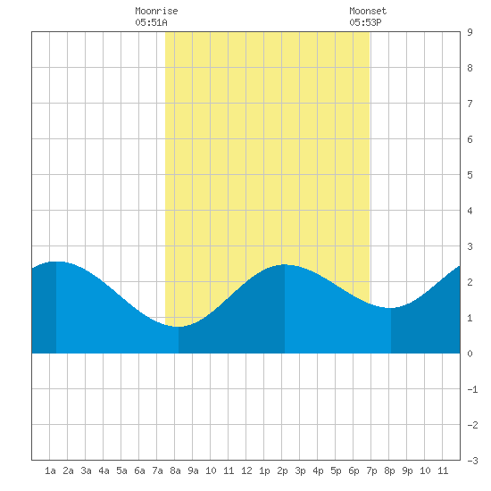Tampa tide chart for Sunday, October 19, 2025