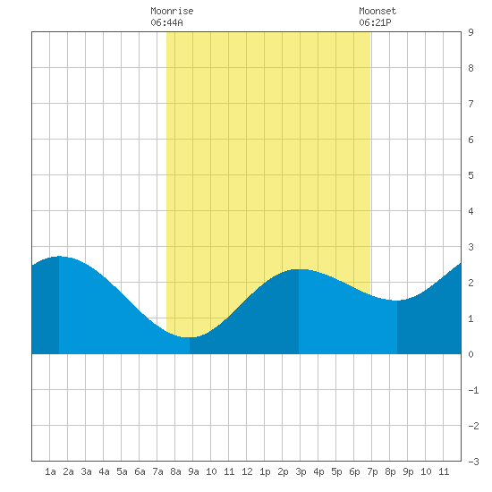 Tampa tide chart for Monday, October 20, 2025