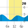 Tampa tide chart for Monday, October 20, 2025