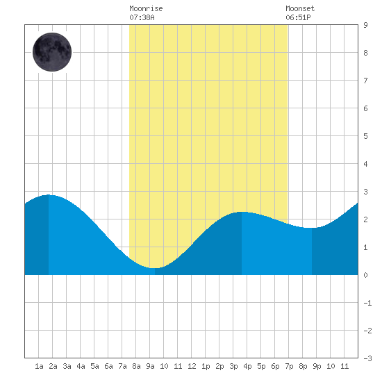 Tampa tide chart for Tuesday, October 21, 2025