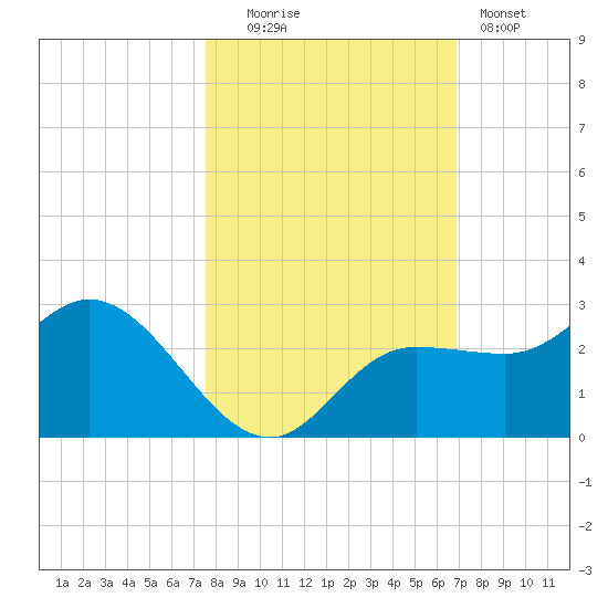 Tampa tide chart for Thursday, October 23, 2025