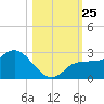 Tampa tide chart for Saturday, October 25, 2025