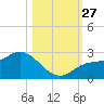 Tampa tide chart for Monday, October 27, 2025