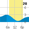 Tampa tide chart for Tuesday, October 28, 2025