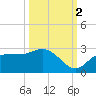 Tampa tide chart for Thursday, October 2, 2025