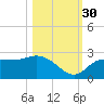 Tampa tide chart for Thursday, October 30, 2025