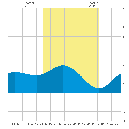 Tampa tide chart for Friday, October 3, 2025