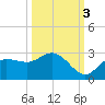 Tampa tide chart for Friday, October 3, 2025
