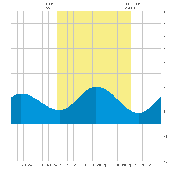 Tampa tide chart for Sunday, October 5, 2025