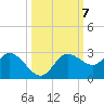 Tampa tide chart for Tuesday, October 7, 2025
