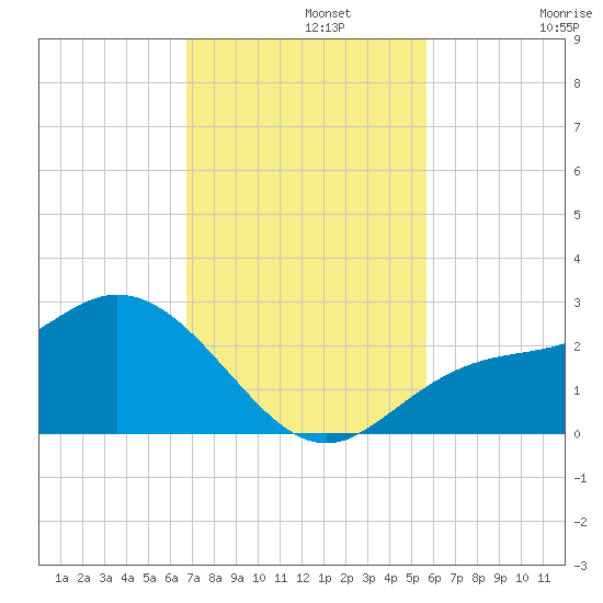 Tampa tide chart for Monday, November 10, 2025