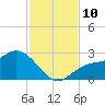 Tampa tide chart for Monday, November 10, 2025