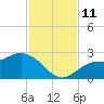 Tampa tide chart for Tuesday, November 11, 2025
