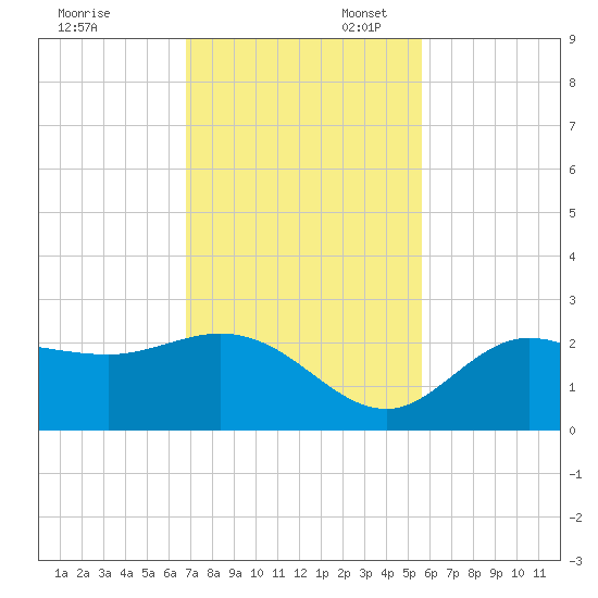 Tampa tide chart for Thursday, November 13, 2025