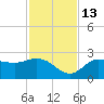 Tampa tide chart for Thursday, November 13, 2025