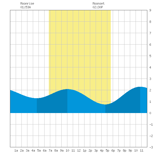 Tampa tide chart for Friday, November 14, 2025