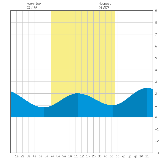 Tampa tide chart for Saturday, November 15, 2025
