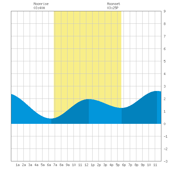 Tampa tide chart for Sunday, November 16, 2025