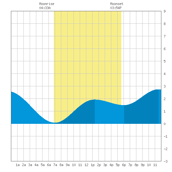 Tampa tide chart for Monday, November 17, 2025