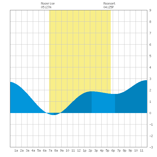 Tampa tide chart for Tuesday, November 18, 2025