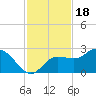 Tampa tide chart for Tuesday, November 18, 2025