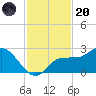 Tampa tide chart for Thursday, November 20, 2025