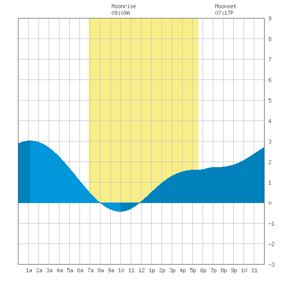 Tampa tide chart for Saturday, November 22, 2025