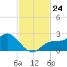 Tampa tide chart for Monday, November 24, 2025