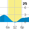 Tampa tide chart for Tuesday, November 25, 2025