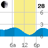 Tampa tide chart for Friday, November 28, 2025