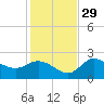 Tampa tide chart for Saturday, November 29, 2025