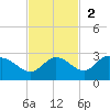 Tampa tide chart for Sunday, November 2, 2025