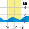 Tampa tide chart for Sunday, November 30, 2025