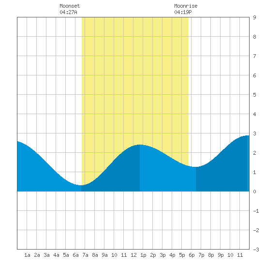 Tampa tide chart for Monday, November 3, 2025