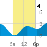 Tampa tide chart for Tuesday, November 4, 2025