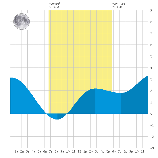 Tampa tide chart for Wednesday, November 5, 2025