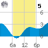 Tampa tide chart for Wednesday, November 5, 2025